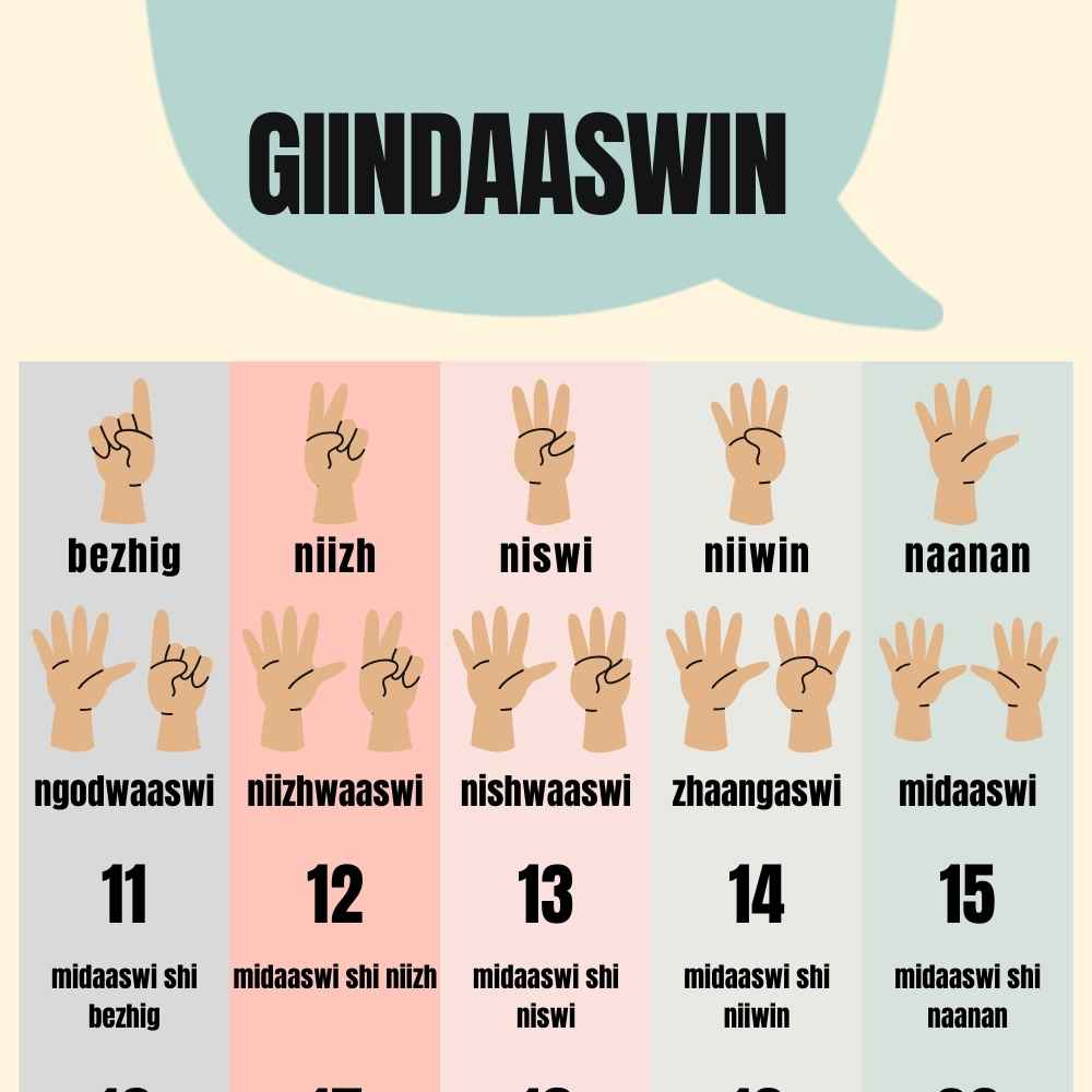 Anishinaabemowin Numbers + Colours | Giindaaswin + Inaandeg Posters (digital download)